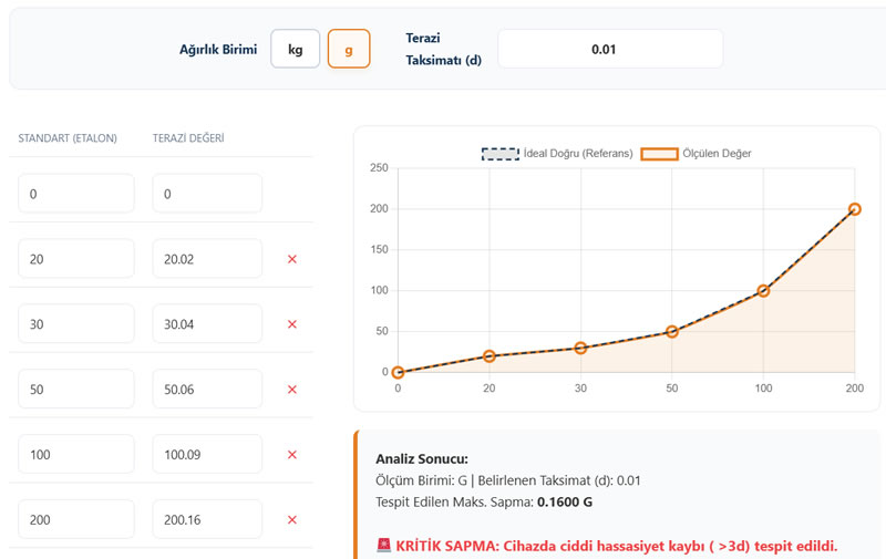Online Terazi Kalibrasyon ve Doğrusallık Analiz Aracı